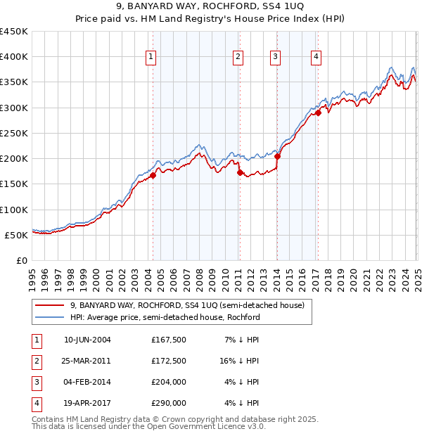 9, BANYARD WAY, ROCHFORD, SS4 1UQ: Price paid vs HM Land Registry's House Price Index