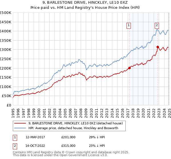 9, BARLESTONE DRIVE, HINCKLEY, LE10 0XZ: Price paid vs HM Land Registry's House Price Index