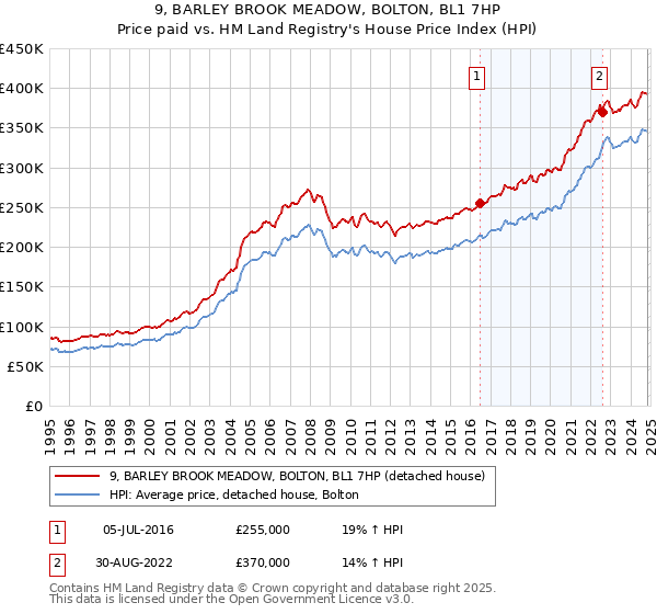 9, BARLEY BROOK MEADOW, BOLTON, BL1 7HP: Price paid vs HM Land Registry's House Price Index