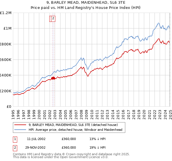 9, BARLEY MEAD, MAIDENHEAD, SL6 3TE: Price paid vs HM Land Registry's House Price Index