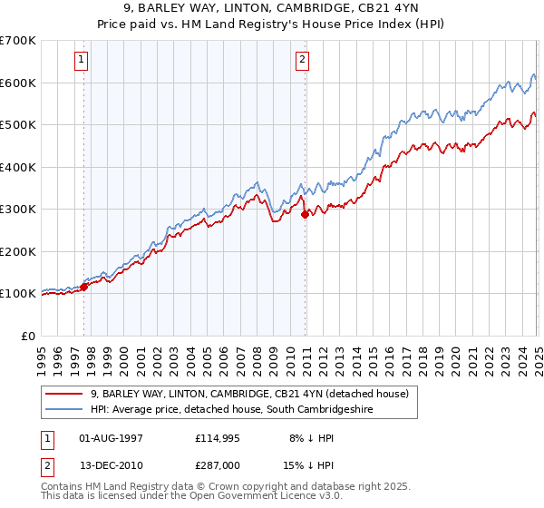 9, BARLEY WAY, LINTON, CAMBRIDGE, CB21 4YN: Price paid vs HM Land Registry's House Price Index