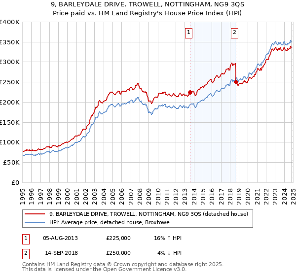 9, BARLEYDALE DRIVE, TROWELL, NOTTINGHAM, NG9 3QS: Price paid vs HM Land Registry's House Price Index