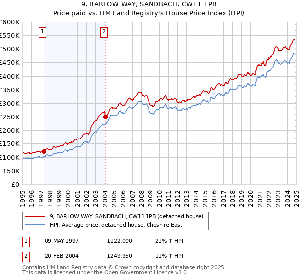 9, BARLOW WAY, SANDBACH, CW11 1PB: Price paid vs HM Land Registry's House Price Index