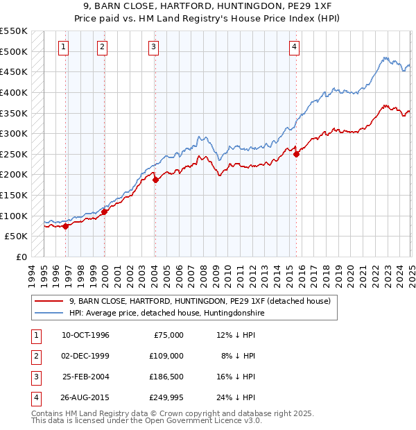 9, BARN CLOSE, HARTFORD, HUNTINGDON, PE29 1XF: Price paid vs HM Land Registry's House Price Index