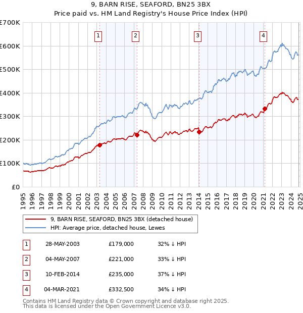 9, BARN RISE, SEAFORD, BN25 3BX: Price paid vs HM Land Registry's House Price Index