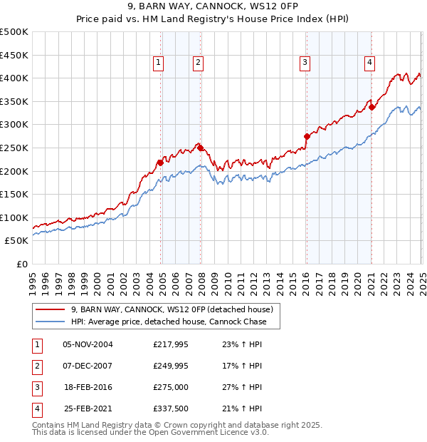 9, BARN WAY, CANNOCK, WS12 0FP: Price paid vs HM Land Registry's House Price Index