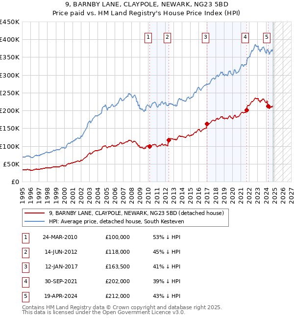 9, BARNBY LANE, CLAYPOLE, NEWARK, NG23 5BD: Price paid vs HM Land Registry's House Price Index