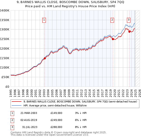 9, BARNES WALLIS CLOSE, BOSCOMBE DOWN, SALISBURY, SP4 7QQ: Price paid vs HM Land Registry's House Price Index