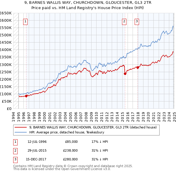 9, BARNES WALLIS WAY, CHURCHDOWN, GLOUCESTER, GL3 2TR: Price paid vs HM Land Registry's House Price Index