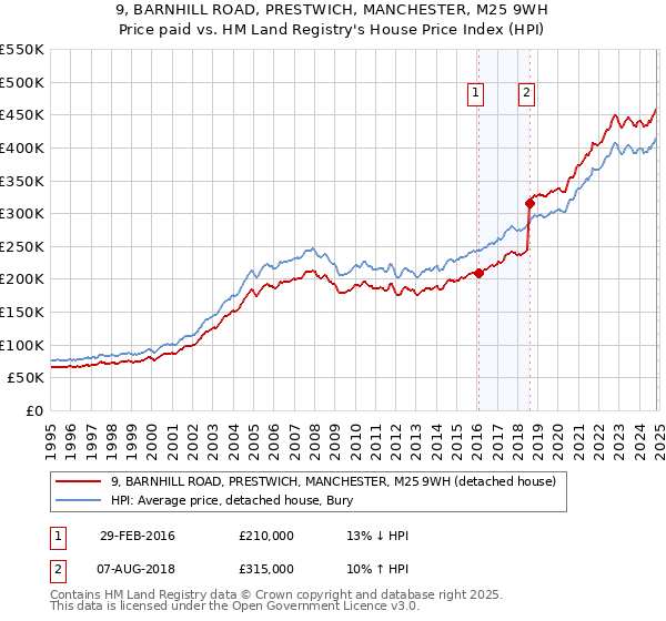 9, BARNHILL ROAD, PRESTWICH, MANCHESTER, M25 9WH: Price paid vs HM Land Registry's House Price Index