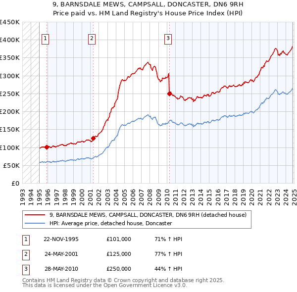 9, BARNSDALE MEWS, CAMPSALL, DONCASTER, DN6 9RH: Price paid vs HM Land Registry's House Price Index