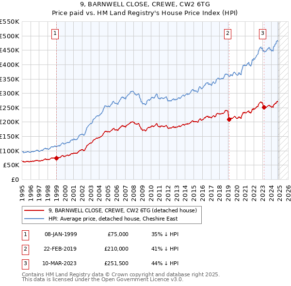 9, BARNWELL CLOSE, CREWE, CW2 6TG: Price paid vs HM Land Registry's House Price Index