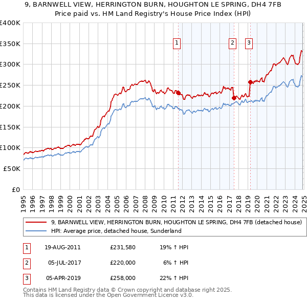 9, BARNWELL VIEW, HERRINGTON BURN, HOUGHTON LE SPRING, DH4 7FB: Price paid vs HM Land Registry's House Price Index