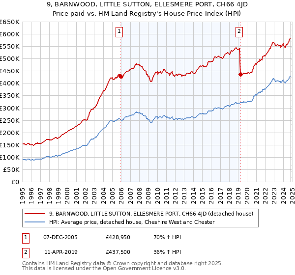 9, BARNWOOD, LITTLE SUTTON, ELLESMERE PORT, CH66 4JD: Price paid vs HM Land Registry's House Price Index