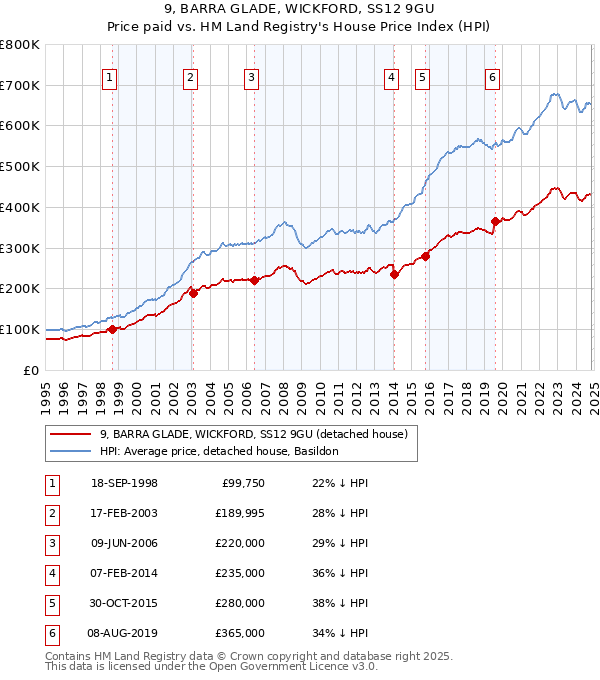 9, BARRA GLADE, WICKFORD, SS12 9GU: Price paid vs HM Land Registry's House Price Index