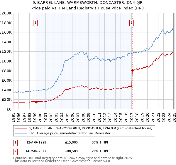 9, BARREL LANE, WARMSWORTH, DONCASTER, DN4 9JR: Price paid vs HM Land Registry's House Price Index