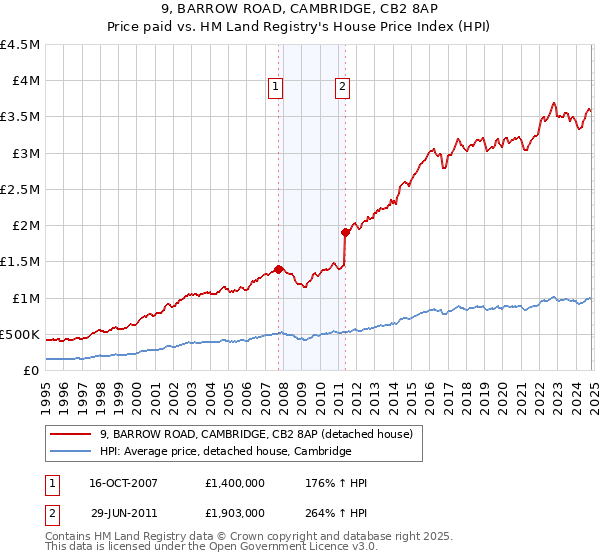 9, BARROW ROAD, CAMBRIDGE, CB2 8AP: Price paid vs HM Land Registry's House Price Index