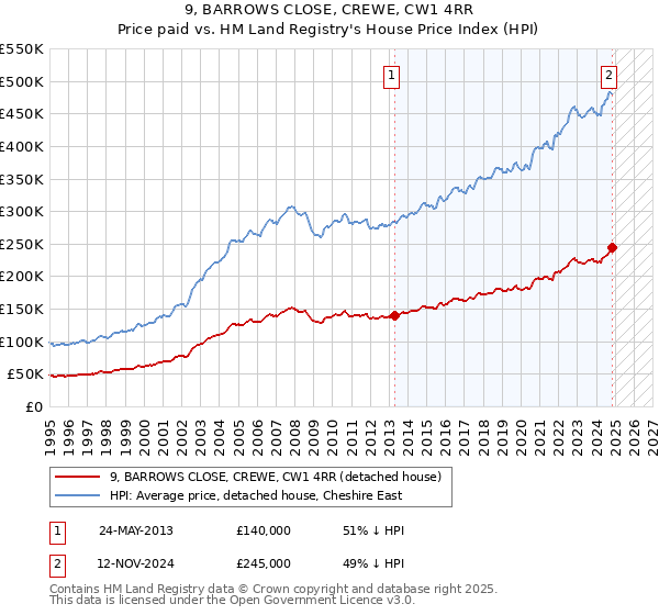 9, BARROWS CLOSE, CREWE, CW1 4RR: Price paid vs HM Land Registry's House Price Index