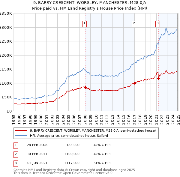 9, BARRY CRESCENT, WORSLEY, MANCHESTER, M28 0JA: Price paid vs HM Land Registry's House Price Index