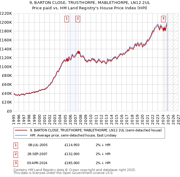 9, BARTON CLOSE, TRUSTHORPE, MABLETHORPE, LN12 2UL: Price paid vs HM Land Registry's House Price Index