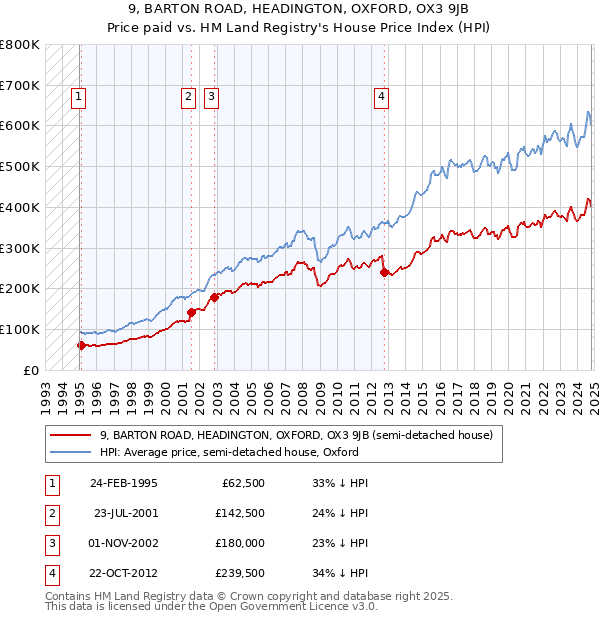 9, BARTON ROAD, HEADINGTON, OXFORD, OX3 9JB: Price paid vs HM Land Registry's House Price Index