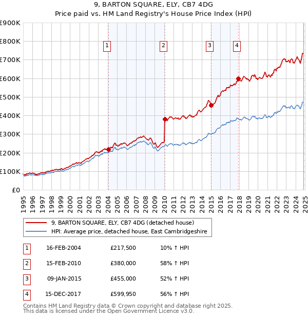 9, BARTON SQUARE, ELY, CB7 4DG: Price paid vs HM Land Registry's House Price Index