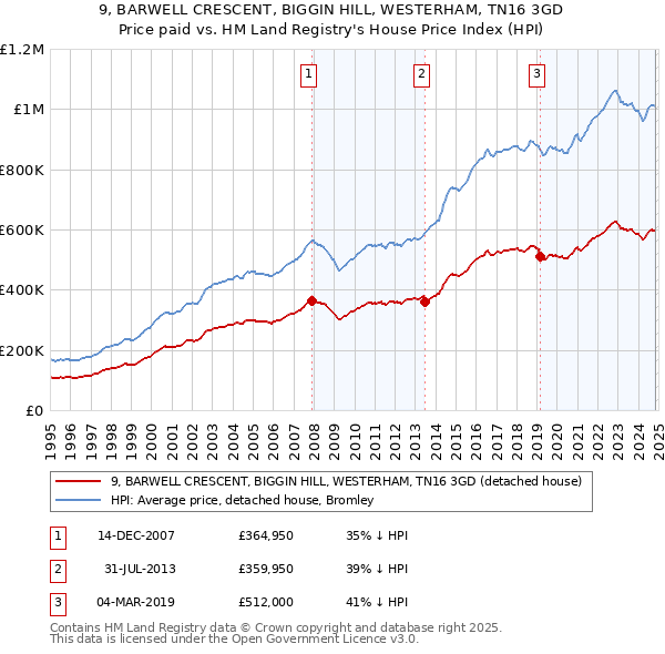 9, BARWELL CRESCENT, BIGGIN HILL, WESTERHAM, TN16 3GD: Price paid vs HM Land Registry's House Price Index