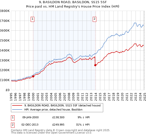 9, BASILDON ROAD, BASILDON, SS15 5SF: Price paid vs HM Land Registry's House Price Index