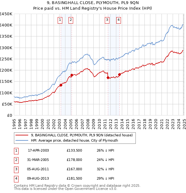 9, BASINGHALL CLOSE, PLYMOUTH, PL9 9QN: Price paid vs HM Land Registry's House Price Index