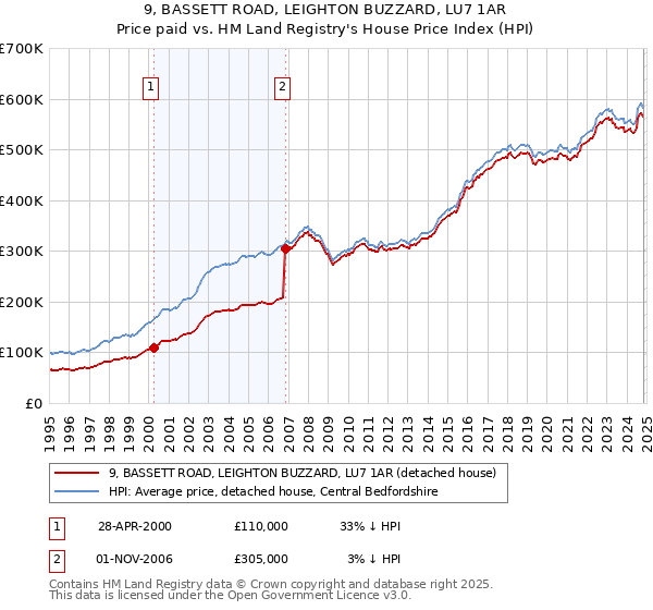 9, BASSETT ROAD, LEIGHTON BUZZARD, LU7 1AR: Price paid vs HM Land Registry's House Price Index