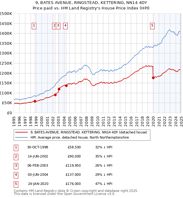 9, BATES AVENUE, RINGSTEAD, KETTERING, NN14 4DY: Price paid vs HM Land Registry's House Price Index