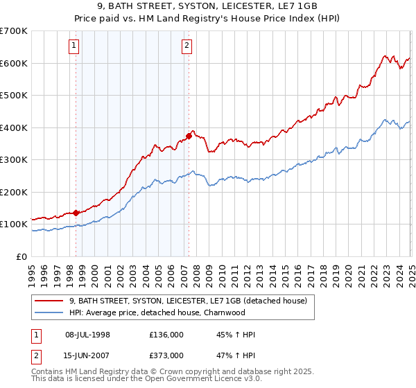 9, BATH STREET, SYSTON, LEICESTER, LE7 1GB: Price paid vs HM Land Registry's House Price Index