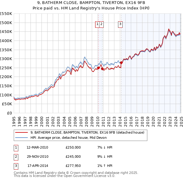 9, BATHERM CLOSE, BAMPTON, TIVERTON, EX16 9FB: Price paid vs HM Land Registry's House Price Index