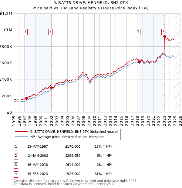 9, BATTS DRIVE, HENFIELD, BN5 9TX: Price paid vs HM Land Registry's House Price Index