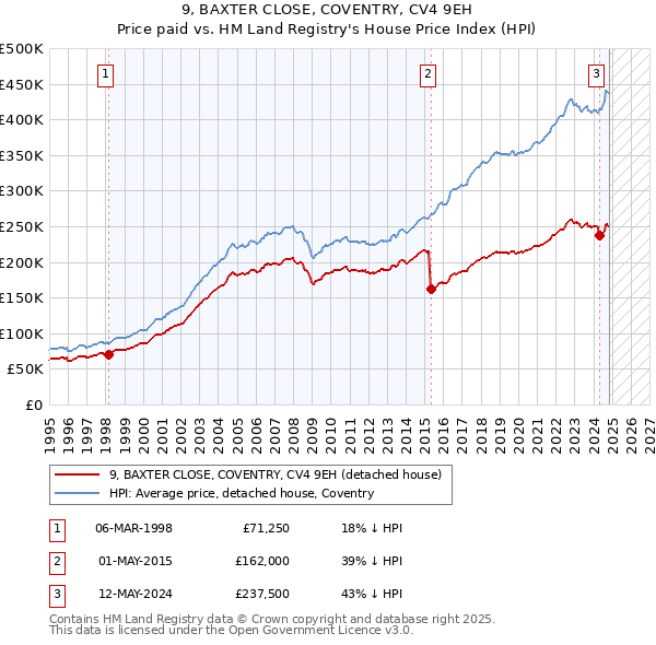 9, BAXTER CLOSE, COVENTRY, CV4 9EH: Price paid vs HM Land Registry's House Price Index