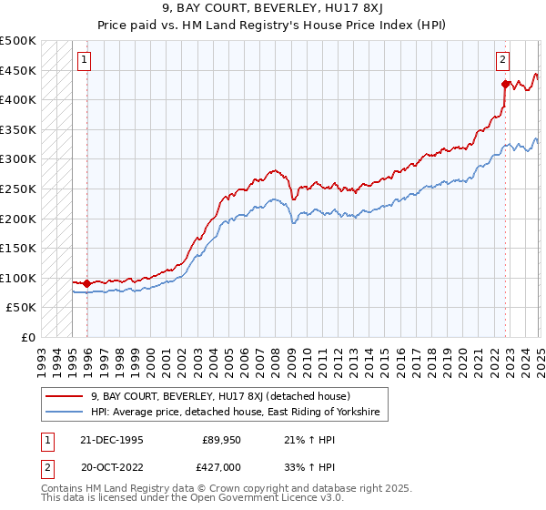 9, BAY COURT, BEVERLEY, HU17 8XJ: Price paid vs HM Land Registry's House Price Index