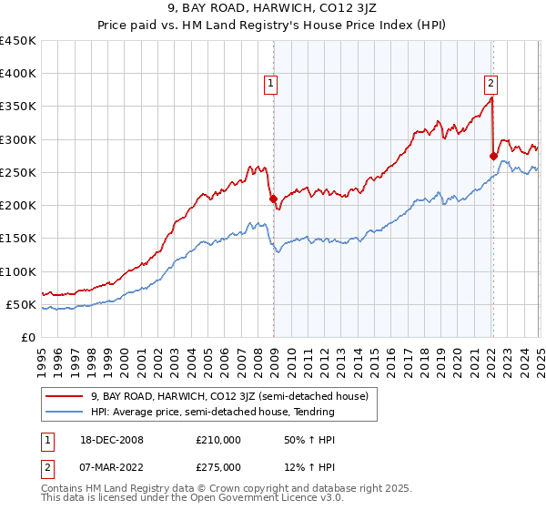 9, BAY ROAD, HARWICH, CO12 3JZ: Price paid vs HM Land Registry's House Price Index