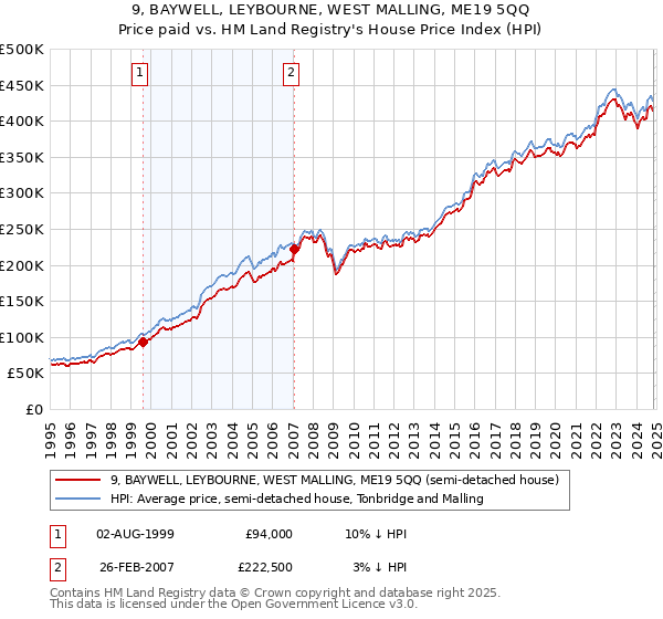 9, BAYWELL, LEYBOURNE, WEST MALLING, ME19 5QQ: Price paid vs HM Land Registry's House Price Index