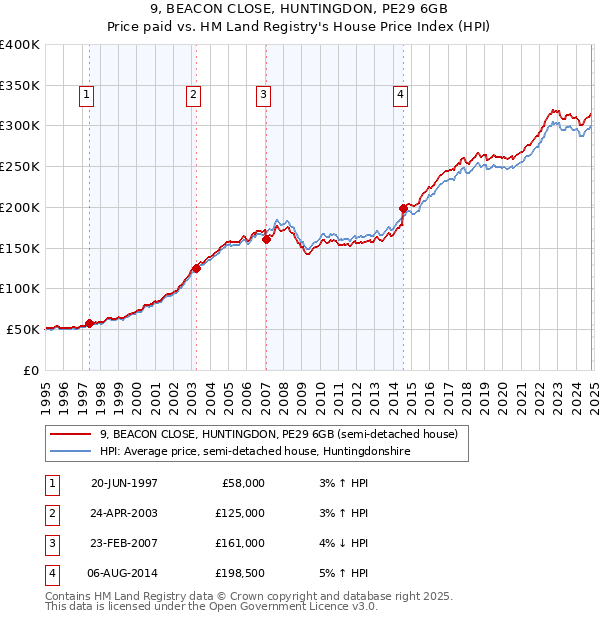 9, BEACON CLOSE, HUNTINGDON, PE29 6GB: Price paid vs HM Land Registry's House Price Index