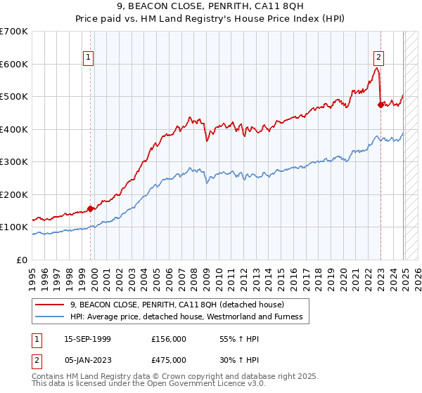 9, BEACON CLOSE, PENRITH, CA11 8QH: Price paid vs HM Land Registry's House Price Index