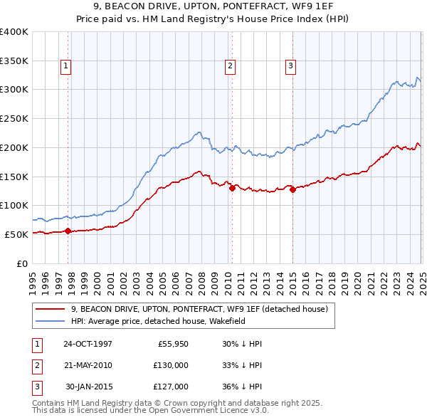 9, BEACON DRIVE, UPTON, PONTEFRACT, WF9 1EF: Price paid vs HM Land Registry's House Price Index