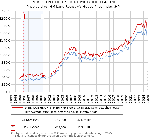 9, BEACON HEIGHTS, MERTHYR TYDFIL, CF48 1NL: Price paid vs HM Land Registry's House Price Index