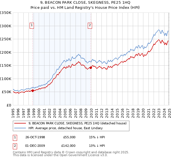 9, BEACON PARK CLOSE, SKEGNESS, PE25 1HQ: Price paid vs HM Land Registry's House Price Index