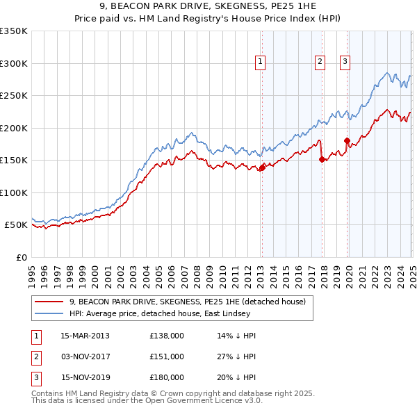 9, BEACON PARK DRIVE, SKEGNESS, PE25 1HE: Price paid vs HM Land Registry's House Price Index