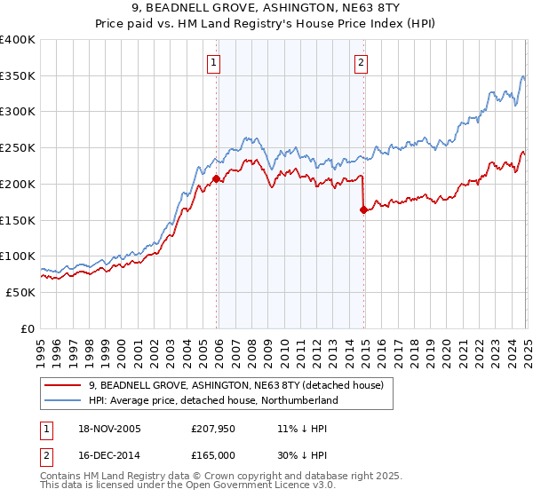 9, BEADNELL GROVE, ASHINGTON, NE63 8TY: Price paid vs HM Land Registry's House Price Index