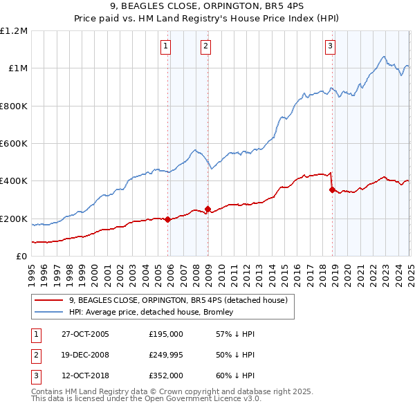 9, BEAGLES CLOSE, ORPINGTON, BR5 4PS: Price paid vs HM Land Registry's House Price Index