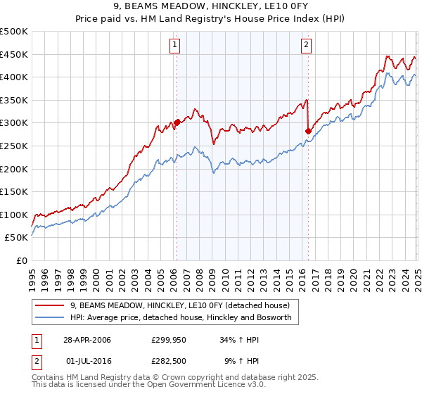 9, BEAMS MEADOW, HINCKLEY, LE10 0FY: Price paid vs HM Land Registry's House Price Index