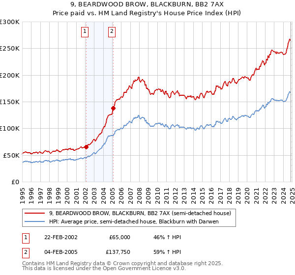 9, BEARDWOOD BROW, BLACKBURN, BB2 7AX: Price paid vs HM Land Registry's House Price Index