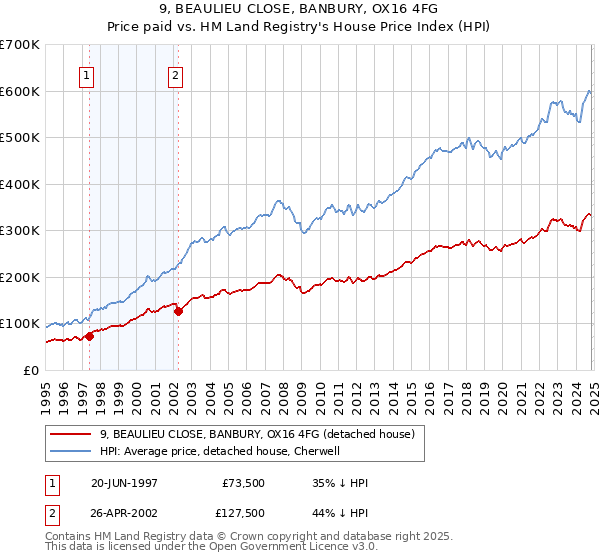 9, BEAULIEU CLOSE, BANBURY, OX16 4FG: Price paid vs HM Land Registry's House Price Index