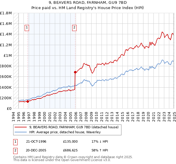 9, BEAVERS ROAD, FARNHAM, GU9 7BD: Price paid vs HM Land Registry's House Price Index